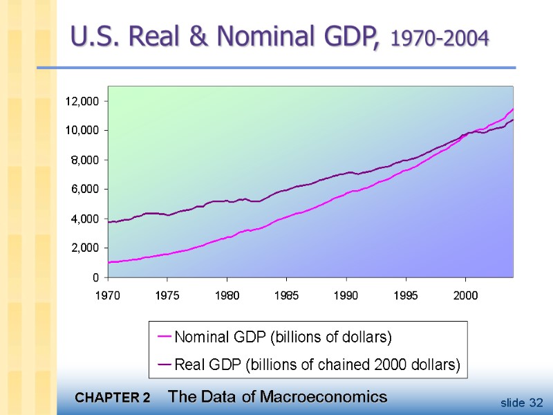 U.S. Real & Nominal GDP, 1970-2004